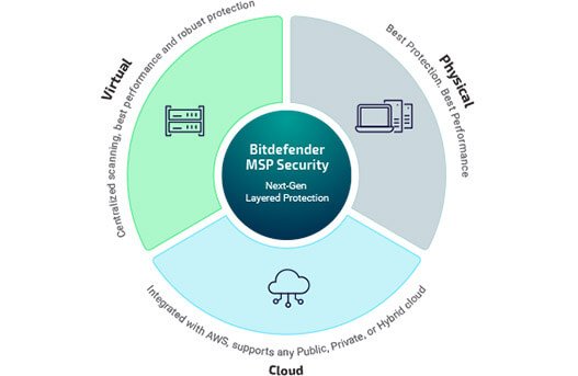 Obter Antivirus para PC Bitdefender em São João do Paraíso